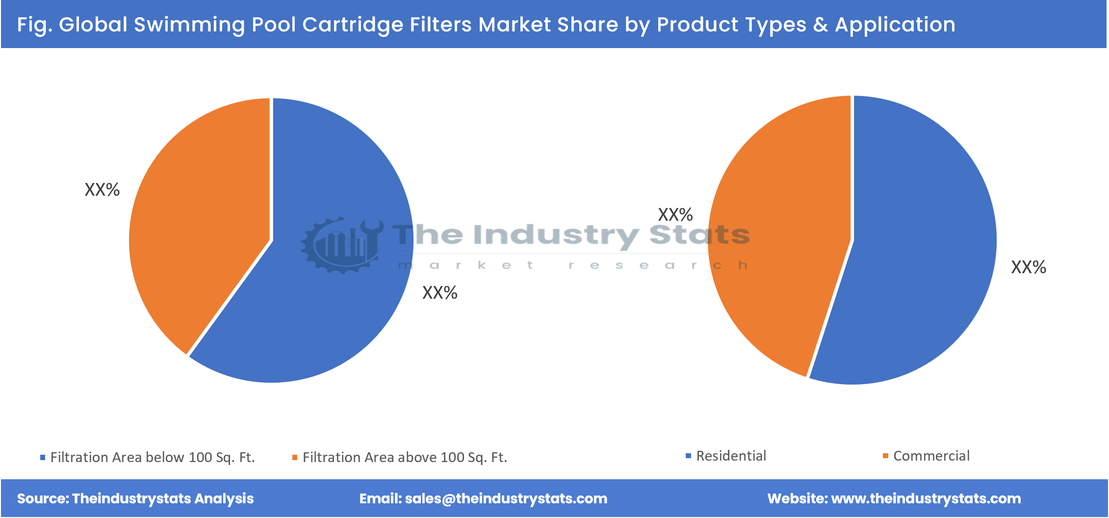 Swimming Pool Cartridge Filters Share by Product Types & Application